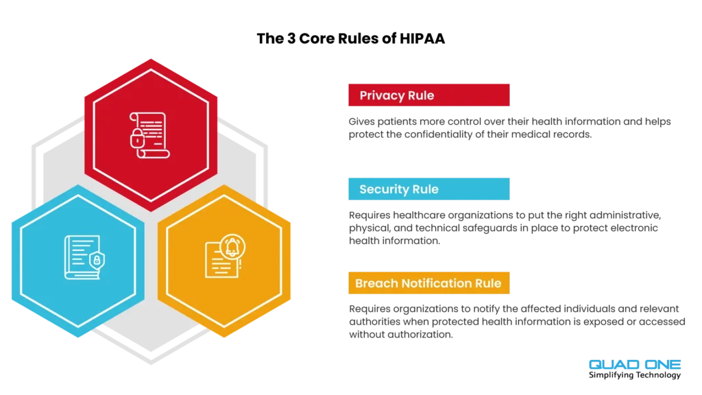 HIPAA compliance diagram breaking down Privacy Rule, Security Rule, and Breach Notification Rule for software.