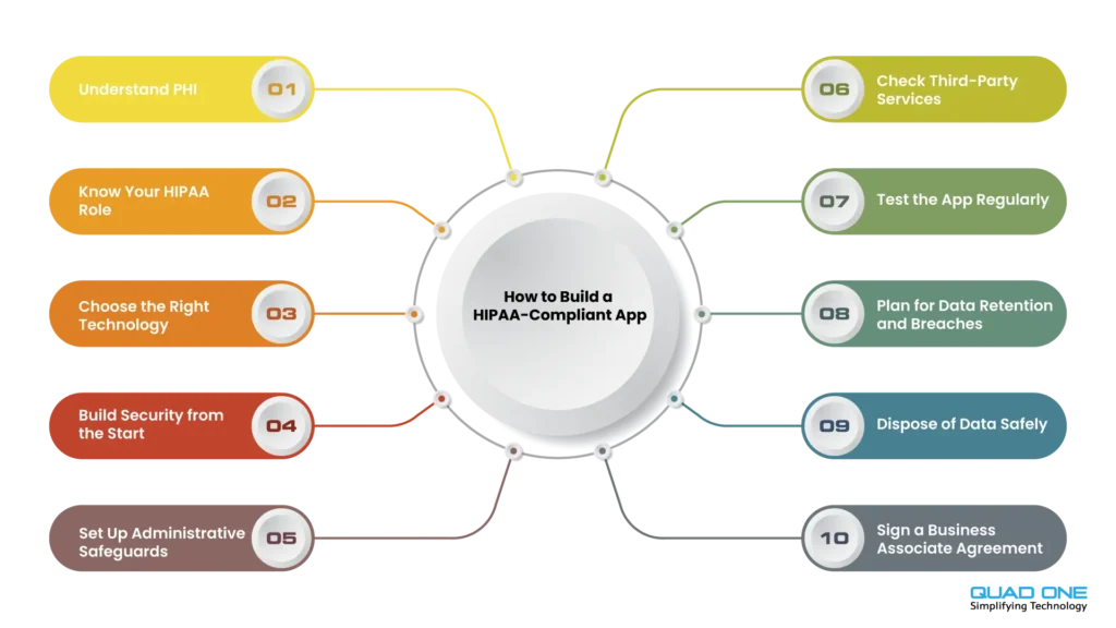 10-step process diagram on how to build a HIPAA-compliant app from PHI rules to BAAs and testing.