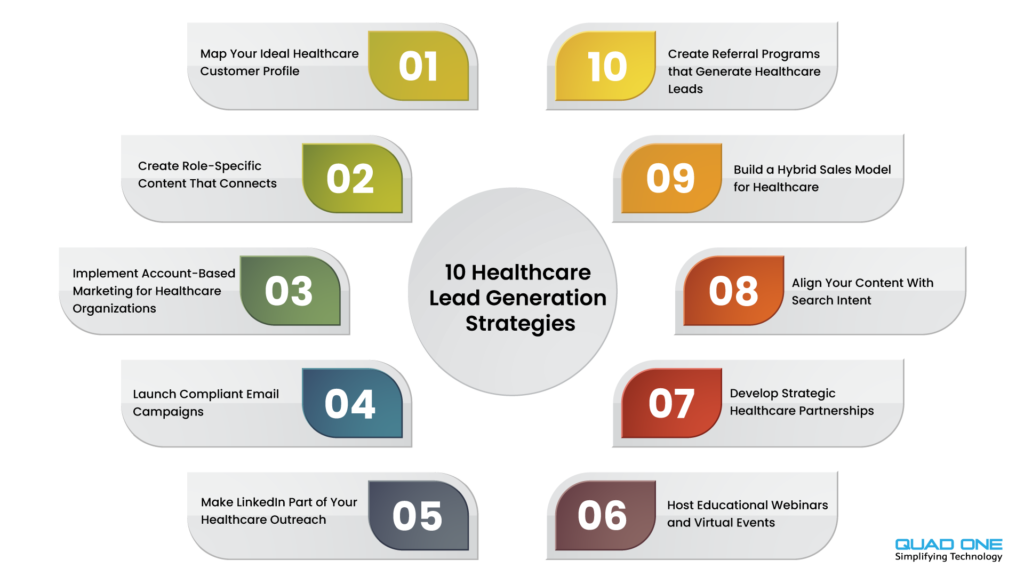 10 Healthcare Lead Generation Strategies infographic for clinics, hospitals, and medical IT