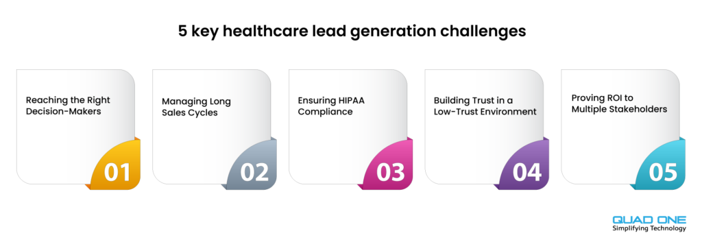 Infographic listing 5 key healthcare lead generation challenges for clinics and hospitals.